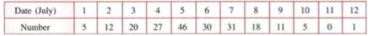 In a malaria epidemic, the number of cases diagnosed were as follows:      On what days do the mode, the upper and the lower quartiles occur?