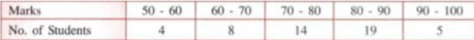 A Mathematics aptitude test of 50 students was recorded as follows:      Draw a histogram for the above data using a graph paper and locate the mode: