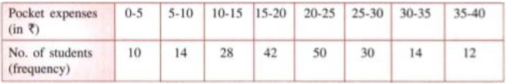 (Use a graph paper for this question). The daily pocket expenses of 200 students in a school are given below:      Draw a histogram representing the above distribution and estimate the mode from the graph.