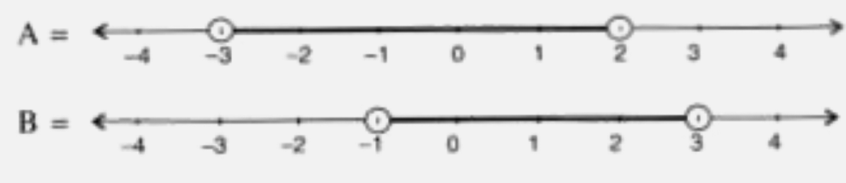 The diagrams, given below, represent two inequations A and B on real number line.       (i) Write down A and B  in set builder  notations.   (ii)  Represent  A nn B  and A' nn B  on two different numbers lines.