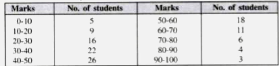 The marks obtained by 120 students in a Mathematics test are given below:        Using the informations, given above, draw an ogive on a graph sheet. Take a suitable scale for your ogive. Use the ogive drawn to estimate :   (i) the median.   (ii) the number of students who obtained more than 75% marks in the test.   (iii) the number of students who did not pass in the test if the pass percentage was 40.