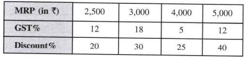 For the inter-state supply of the following godds/services, find the amount of bill: