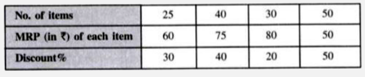 For the following intra-state supply of goods/services, find the amount of bill, if the rate of GST is 12%