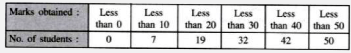 Find the mean of the following data :