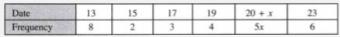 Find the value of x, if the mean of the following distribution is 18.