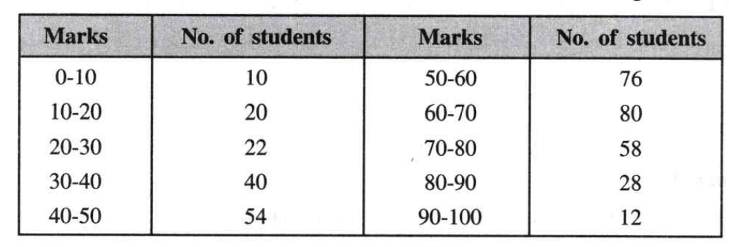 The  marks obtained (out of 100) by 400 students in an examination are given below:      
Using a graph paper, draw an ogive for the above distribution. Use ogive to estimate:    the number of students who did not pass if the pass percentage was 35.