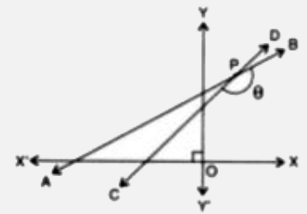 The drawn alongiside (not drawn to scale) shows two stragit lines AB and CD. If the equation of line AB is: x - sqrt3 y + 5=0 and the equation of line CD is : x-y =2, write down the inclinations of lines AB and CD, also find the angle theta i.e., angle CPB.