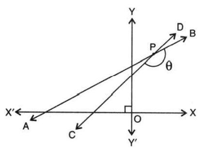 (a) the figure drawn alongside shows two straight lines AB and CD . if the equation of the line AB is x-sqrt3y + 5=0 and the equation of the line CD is x-y=2. write down the inclination of lines AB and CD; also find the angle   theta i.e angle CPB 
(b) if cosectheta . cos( theta + 54^@)=1.find the value of theta so that  theta and (theta + 54 ^(@))  are acute angles.