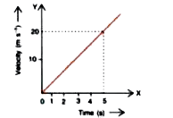 Fig.  shows the velocity-time graph of a particle of mass 100 g moving in a straight line. Calculate the force acting on the particle.        (Hint : Acceleration = slope of v-t graph)