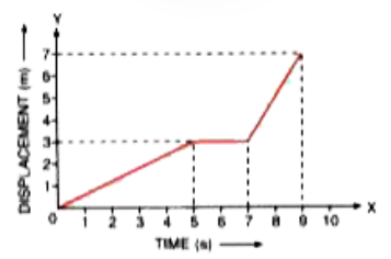Fig. 2.38 shows the displacement of a body at different times.   
  
 (a) Calculate the velocity of the body as it moves for time interval (i) 0 to 5 s,   (ii) 5 s to 7 S and  (iii) 7 s to 9 s.   (b) Calculate the average velocity during the time interval 5 s to 9 s. [Hint : From 5 s to 9 s, displacement = 7 m - 3 m = 4 m ]