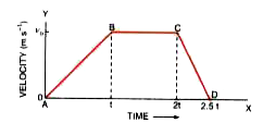 Fig. 2.42 given below shows a velocity-time graph for a car starting from rest. The graph has three parts AB, BC and CD.      (i) State how is the distance travelled in any part determined from this graph.   (ii) Compare the distance travelled in part BC with the distance travelled in part AB.   (iii) Which part of graph shows motion with uniform (a) velocity (b) acceleration (c) retardation ?   (iv) (a) Is the magnitude of acceleration higher or lower than that of retardation ? Give a reason. (b) Compare the magnitude of acceleration and retardation.
