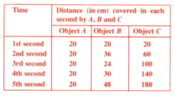 The table below shows the distance in cm, travelled by the objects A, B and C during each second.  (i) Which object is moving with constant speed ?   Give a reason for your answer.   (ii) Which object is moving with a constant acceleration? Give a reason.   (iii) Which object is moving with irregular acceleration?
