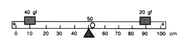 Fig.1.33 shows a uniform metre rule placed on a fulcrum at its mid point O and having a weight 40gf at the 10cm mark and a weight of 20gf at the 90cm mark. (i) Is the metre rule in equilibrium? If not , how  will the turn?   (ii) How can the rule be brought in equilibrium by using an additional weight of 40 gf?