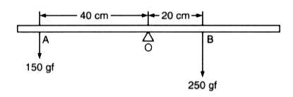The diagram in Fig.1.34 shows a uniform metre rule weighing 100gf, pivoted at its centre O. Two weights 150 gf and 250 gf hang from the points A and B respectively of the metre rule such that OA= 40cm and OB=20cm . Calculate (i) the total anticlockwise moment about O, (ii) the total clockwise moment about O, (iii) the difference of anticlockwise and clockwise moments, and (iv) the distance from O where a 100gf weight should be placed to balanced the metre rule.