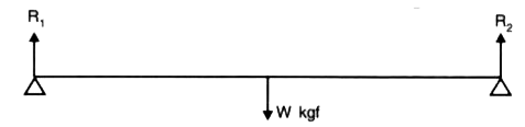 In Fig.1.35 a uniform bar of length l m is supported at its ends and loaded by a weight W kgf at its middle. In equilibrium find the reaction R1 and R2 at the ends.