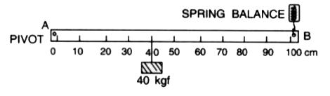 below shows a uniform metre rule AB pivoted at its end A at the zero mark and supported at the other end B by a spring balance when a weight of 40kgf is suspended at its 40cm mark. This rule stays horizontal . Find the reading of the spring balance when the rule is of (i) negligible mass (ii) mass 20kg.
