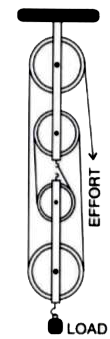 Figure shows a block and tackle system of pulleys used to lift a load.   (a) How many strands of tackle are supporting the load ?   (b) Draw arrows to represent tension T in each strand.   (c) What is the mechanical advantage of the system?   (d) When load is pulled up by a distance 1 m, how far does the effort end move ?   (e) How much effort is needed to lift a load of 100 N?