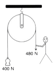 The adjacent Figure shows a fixed pulley used by a boy to lift a load of 400 N through a vertical height of 5 m in 10 s. the effort applied by the boy on the other end of the rope is 480 N.      (a) What is the velocity ratio of the pulley ?   (b) What is the mechanical advantage ?   (c) Calculate the efficiency of the pully.   (d) Why is the efficiency of the pulley not 100% ?   (e) What is the energy gained by the load in 10 s?   (f) How much power was developed by the boy in raising the load ?   (g) The boy has to apply an effort which is greater than the load he is lifting. what is the justification for using the pulley ?