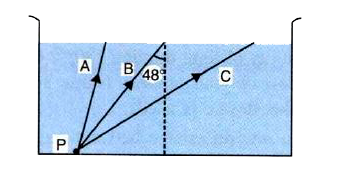 Figure shows a point source P inside a water container. Three rays A,B and C starting from the source P are shown up to the water surface.   (a) show in the diagram the path of these rays after striking the water surface. The critical angle for water-air surface is 48^(@). (b) Name the phenomenon which the rays A, B and C exhibit.   .
