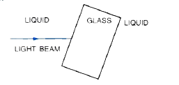 The diagram below shows a glass block suspended in a liquid. A beam of light of single colour is incident from liquid on one side of the block.      (a) Draw diagrams to show how does the light bend when it travels from liquid to glass and then to liquid if (i) the light slows down in glass, and (ii) the light speeds up in glass.   (b) State two conditions under which the light ray passing from liquid to glass travels straight without bending. will the glass be visible then ?