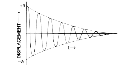 The diagram in Fig. shows the displacement time graph of a vibrating body.      Name the kind of vibrations.