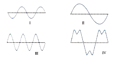 Sketches I to IV in Fig. show sound waves, all formed in the same time interval.      Which diagram shows     a note from a musical instrument,