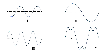 Sketches I to IV in Fig. show sound waves, all formed in the same time interval.      Which diagram shows    a soft (or feeble) note,