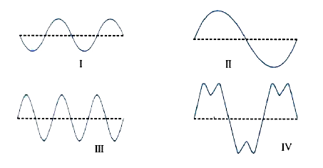 Sketches I to IV in Fig. show sound waves, all formed in the same time interval.      Which diagram shows     a bass (or low frequency) note.