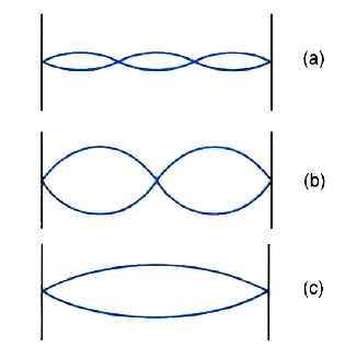 Fig. shows three different modes of vibration of a string of length I.        What is the ratio of frequency between (a) and (c)?