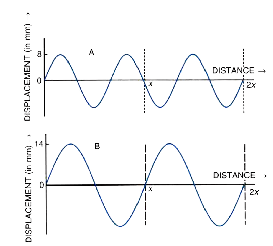 In Fig. , A and B represent the displacement distance graphs for two sound waves when they pass through air.       What is the relation between their    velocities