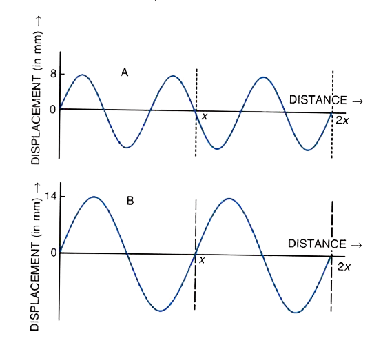 In Fig. , A and B represent the displacement distance graphs for two sound waves when they pass through air.       What is the relation between their    wavelengths