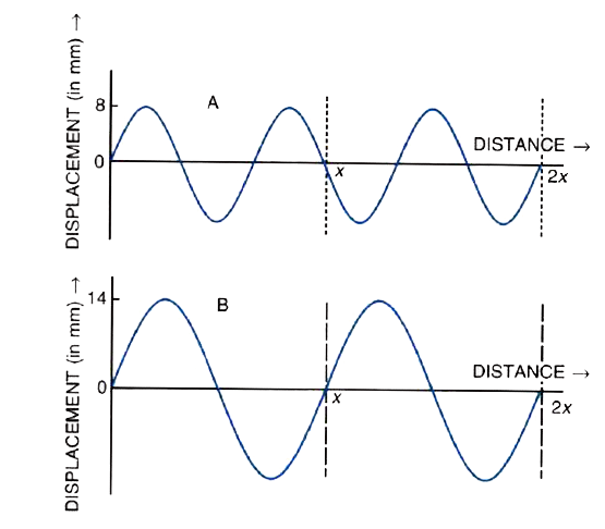 In Fig. , A and B represent the displacement distance graphs for two sound waves when they pass through air.       What is the relation between their    pitch