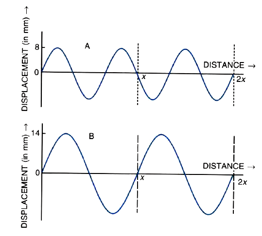 In Fig. , A and B represent the displacement distance graphs for two sound waves when they pass through air.       What is the relation between their    loudness