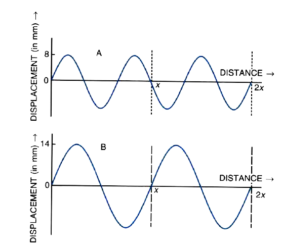 In Fig. , A and B represent the displacement distance graphs for two sound waves when they pass through air.        How do they differ in quality ?