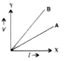 The V-I graph for a series combination and for a parallel combination of two resistors is 1 shown in Fig.  Which of the V two, A or B, represents the parallel combination ? Give a reason for your answer.