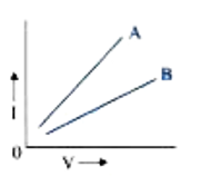 Fig. shows I-V graph for two conductors A and B.         Which conductor has more resistance ? Give reason to you r answer.
