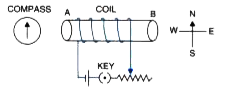 The diagram in Fig.  shows a spiral coil wound on a hollow cardboard tube AB. A magnetic compass is placed close to it. Current is switched on by closing the key.   How will the compass needle be affected ? Give reason.