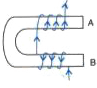 Fig. shows the current flowing in the coil of wire wound around the soft iron horse shoe core.      State the polarities developed at the ends A and B.