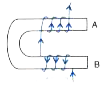 Fig. shows the current flowing in the coil of wire wound around the soft iron horse shoe core.      Suggest one way increase the strength of magnetic field produce.