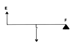 The diagram alongside shows a lever in use :     Without changing the dimensions of the lever, if the load is shifted towards the fulcrum what happens to the mechanical  advantage of the lever ?
