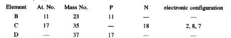 (i) Study the above table and fill in the blanks.   (ii) What is the relationship between C and D elements ?   (iii) Define the term stated in (ii).   (iv) Write the formula of compound formed between D and B.