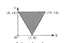 The shaded region shown in fig. is given by the inequation