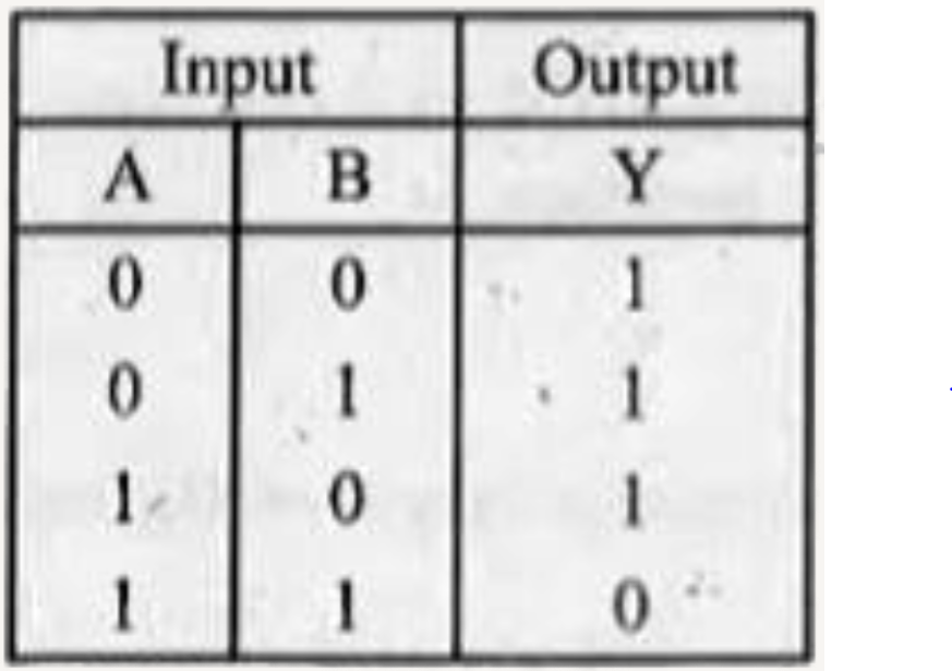 The given truth table is for