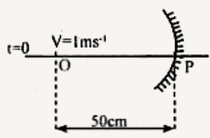 A point object is moving uniformly towards the pole of a concave mirror of focal length 25cm along its axis as shown below. The speed of the object is 1 ms. At t= 0, the distance of the object from the mirror is 50cm. the average velocity of the image formed by the mirror between time t = 0 and t = 0.25 s is: