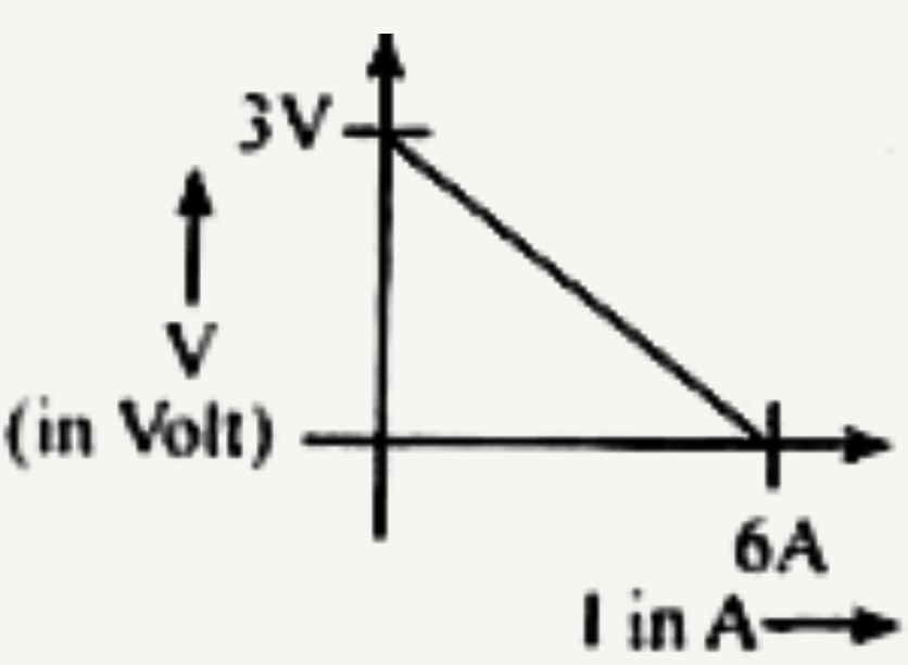 The variation of terminal potential difference (V) with current flowing through a cell is as shown       The emf and internal resistance of the cell are