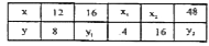 यदि x तथा y प्रतिलोम अनुपात में है, तो निम्न सारणी द्वारा x(1), x(2), y(1) तथा y(2)  का मान क्या होगा?