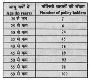 एक जीवन बिमा एजेंट 100 पॉलिसी धारको की आयु के बंटन के निम्नलिखित आंकड़े ज्ञात करता है | माधियका आयु ज्ञात, यदि पॉलिसी केवल उन्ही व्यक्तियों को दी जाती है, जिनकी आयु 18 वर्ष या उससे अधिक हो, परन्तु 60 वर्ष से कम हो |