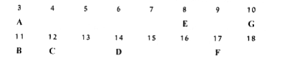 नीचे कुछ तत्वों को अक्षरों द्वारा दर्शाया गया है। तत्व, परमाणु क्रमांक 3 से लेकर 18 तक हैं। दर्शाये गये अक्षर तत्वों के सामान्य प्रतीक नहीं है।       बताएँ कि इनमें से   कौन हैलोजन है ?