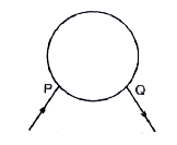 20 मीटर लम्बा तार समरूप है । प्रति मीटर एक ओम प्रतिरोध है। इस तार को वृत्तीय रूप में (चित्र 4.47) रखा जाता है। वृत्त के छोटा भाग की लम्बाई क्या है ? P और Q के बीच परिणामी प्रतिरोध 1.8 ओम है।