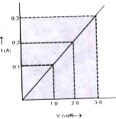 विद्युत धारा का विभवांतर पर निर्भरता के प्रयोग में एक छात्र चित्र (6.04) जैसा ग्राफ प्राप्त करता है। ग्राफ से प्रतिरोध (R) का मान क्या होगा?